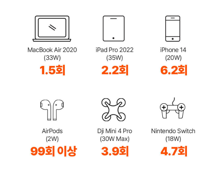 잭커리 100Plus 인산철 파워뱅크 보조배터리 기내반입 PD 128W 고속 충전 30000mAh | 데얼스 아웃도어 전문 플랫폼